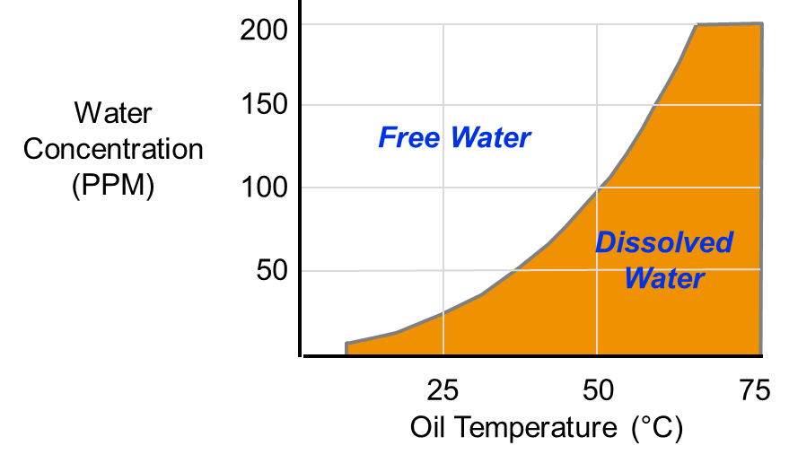 Water Concentration